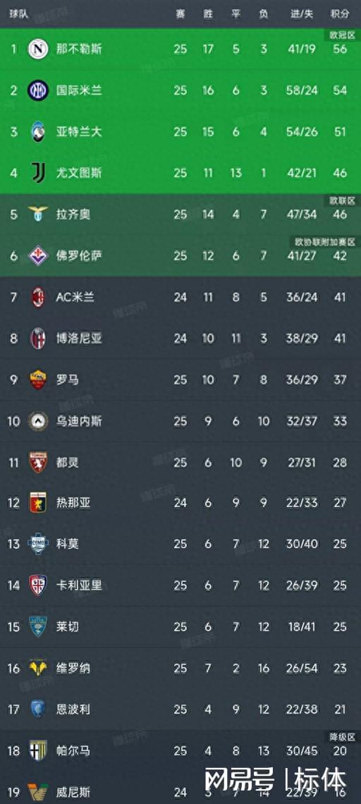 九游体育直播-包含那不勒斯客场大胜罗马继续领跑积分榜的词条