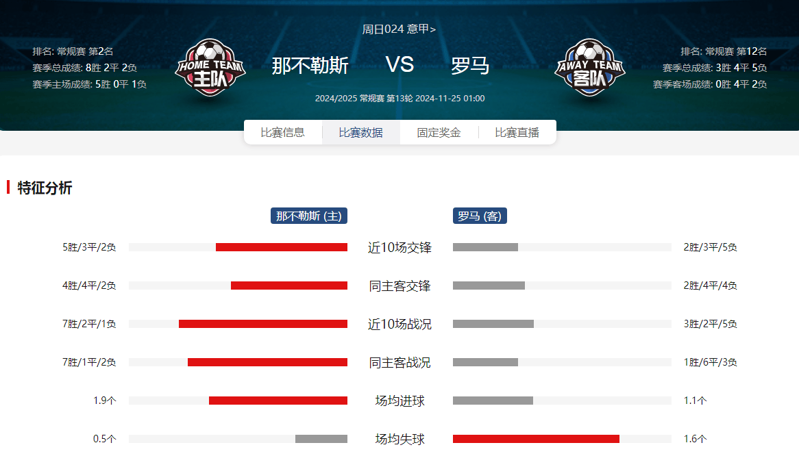 包含那不勒斯客场大胜罗马继续领跑积分榜的词条