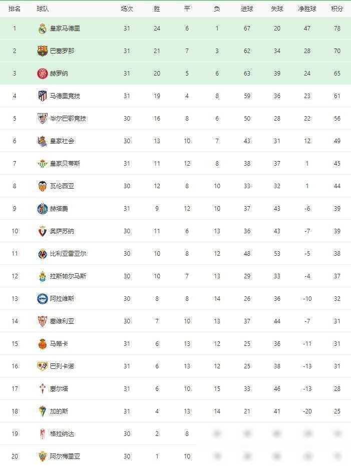 皇家马德里客场告捷,稳居积分榜前列的简单介绍 皇家马德里客场告捷,稳居积分榜前列的简单介绍
