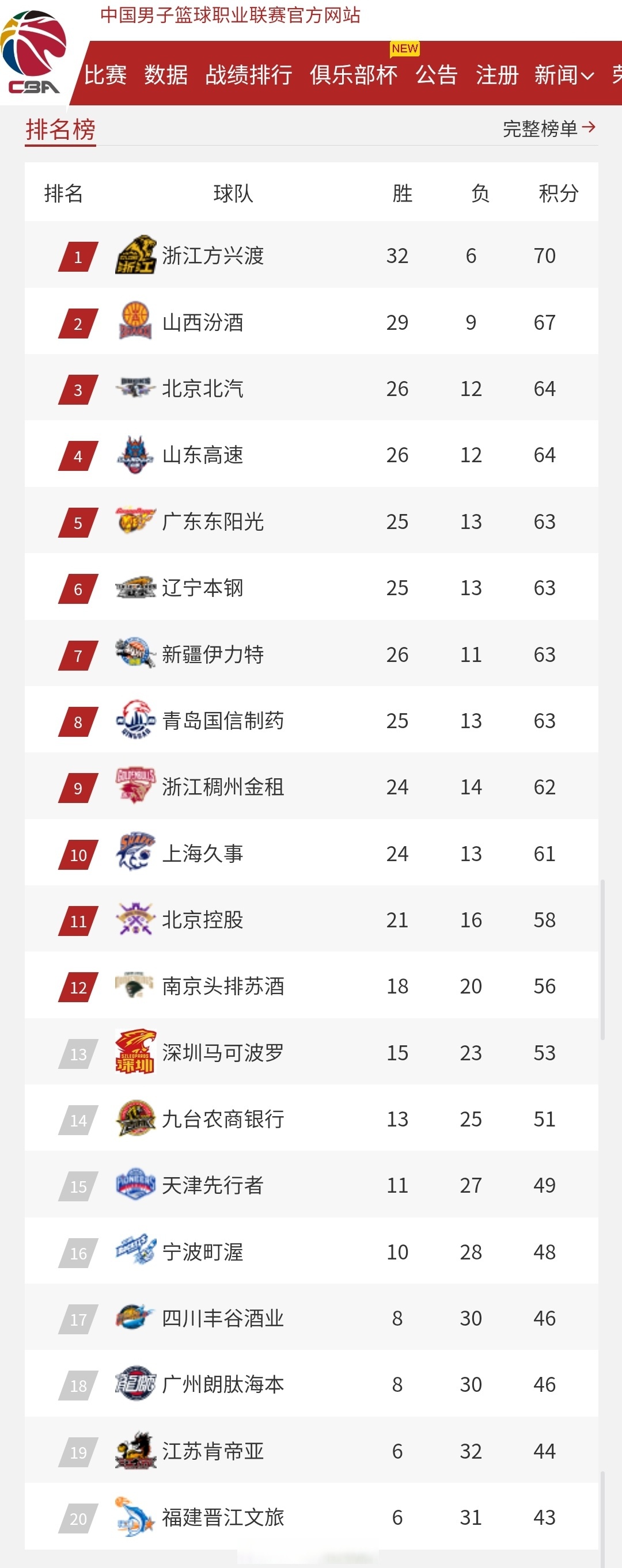 九游VIP-关于北京首钢完胜对手，排名稳步上升的信息