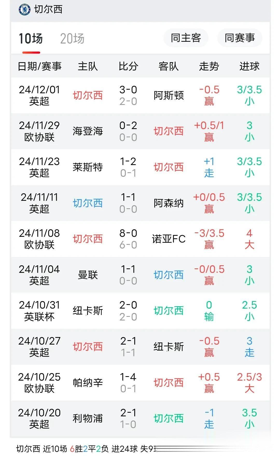 切尔西完胜南安普顿,豪取三分 切尔西完胜南安普顿,豪取三分