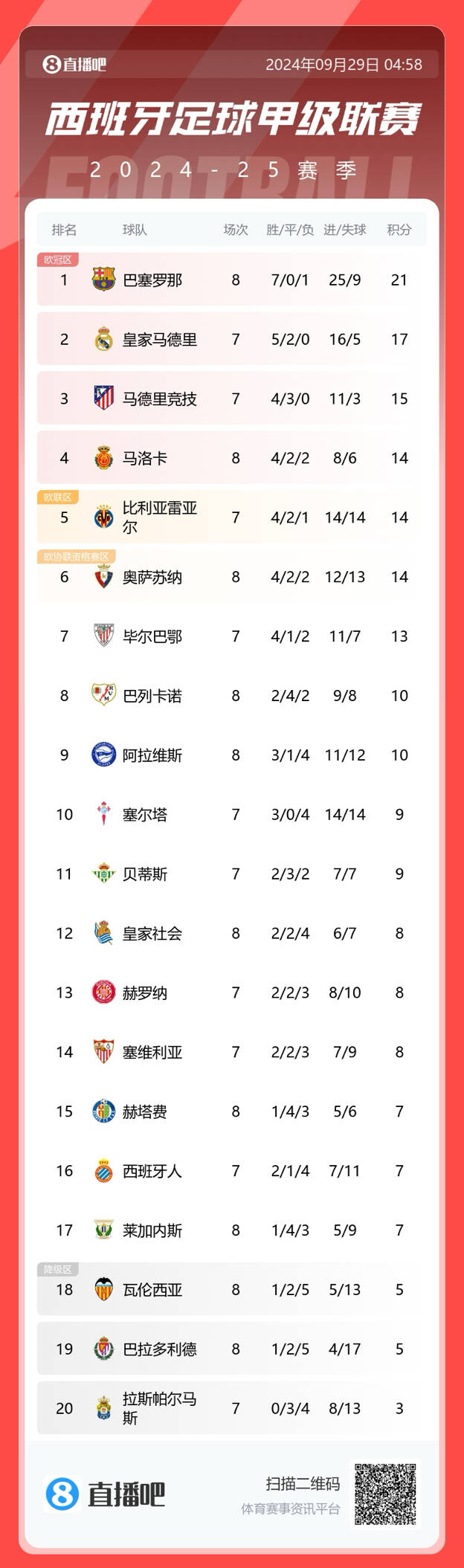 NBA|巴萨晋级,出线形势明朗 NBA|巴萨晋级,出线形势明朗