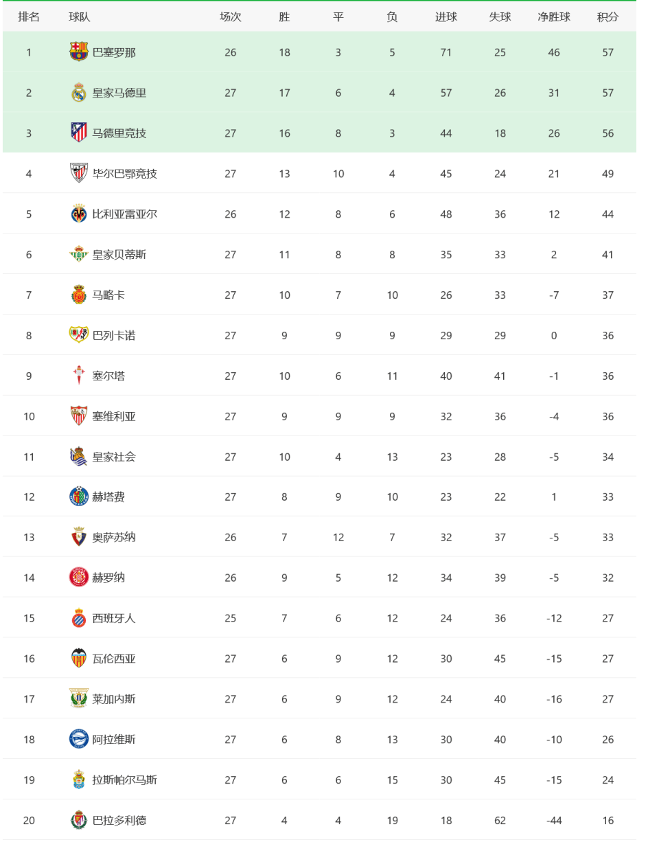 九游娱乐-西甲重磅对决：梅西迎战利物浦，积分榜更新的简单介绍