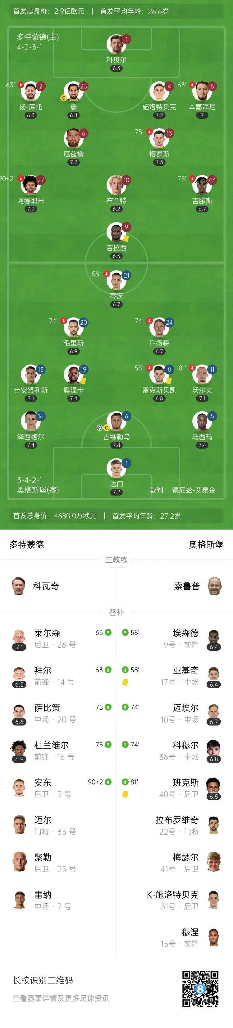 多特全队发威，淘汰对手晋级八强